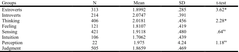 Figure 3. Student Teachers’ Teaching Performance Profile    