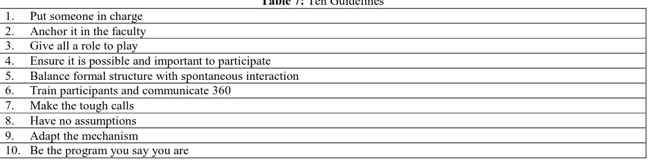 Table 7: Ten Guidelines 