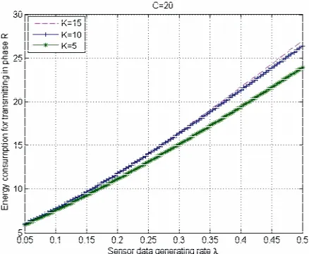 Figure 5. Energy consumption for transmitting in phase R. 