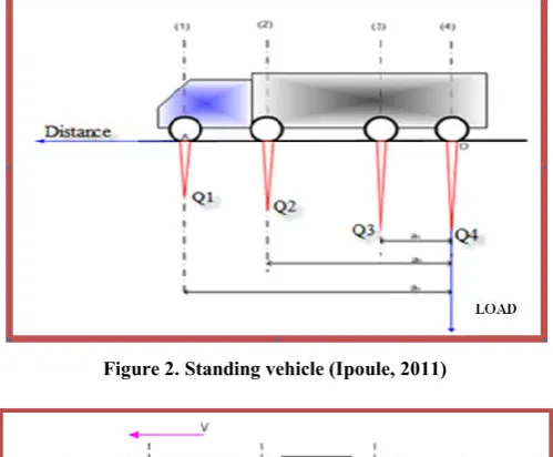 Figure 2. Standing vehicle (Ipoule, 2011) 