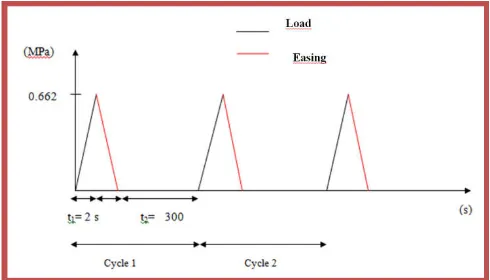 Figure 5. Traffic modeling (Ipoule 2011) 