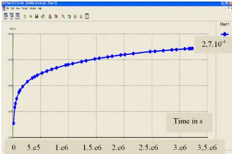 Table 2. Distortion calculated by ALIZE (Ipoule Y.2011)   