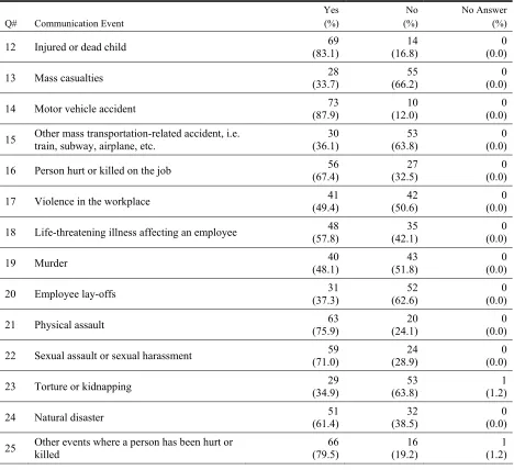 Table 1 Communication Events Providing Exposure to Trauma or Stress (N = 83) 