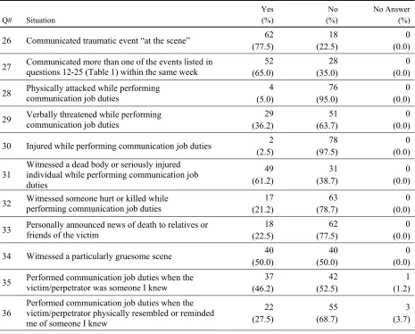Table 2 Situations Adding Intensity to Work-Related Traumatic or Stressful Events (N = 80) 