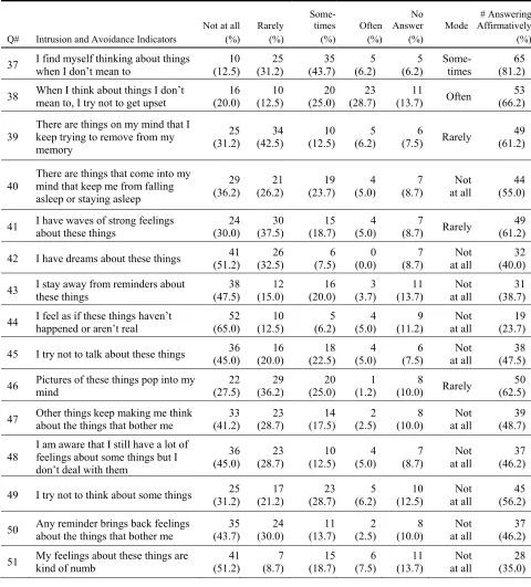 Table 3 Statements Measuring PTSD Intrusion and Avoidance Indicators (N = 80) 
