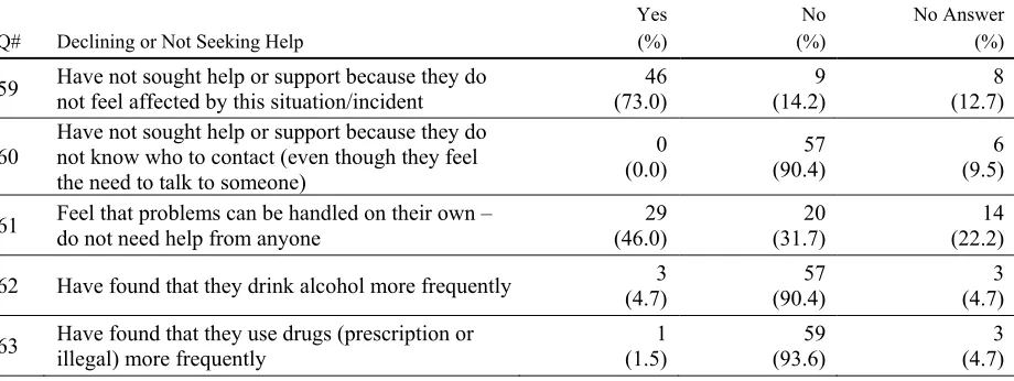 Table 6 Public Information Officers Accepting or Seeking Help (N = 8) 