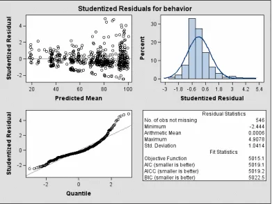 Figure 1.8 Studentized residuals for behavior 