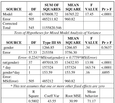 Table 3.1 Results for the univariate repeated measures ANOVA 