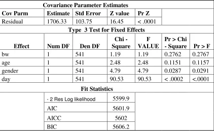 Table 4.1 Results for the standard two way mixed model 