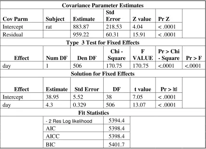 Table 4.2 Results from the randomly varying intercept model 