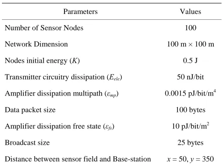 Table 1. Simulation parameters. 