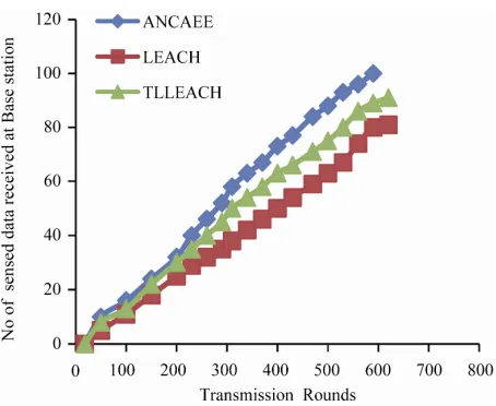 Figure 3. Number of nodes still alive over no of rounds. 