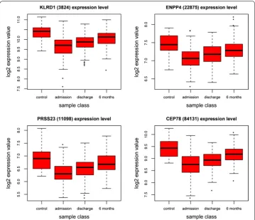 Fig. 5 The Expression data from microarray experiments for KLRD1, ENPP4, PRSS23, CEP78 genes