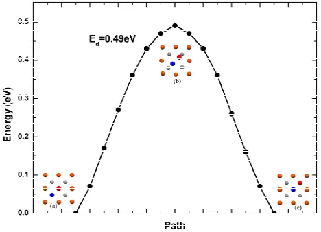 Figure 4. Single Fe adatom low energy diffusion path on the Fe (111) surface. 