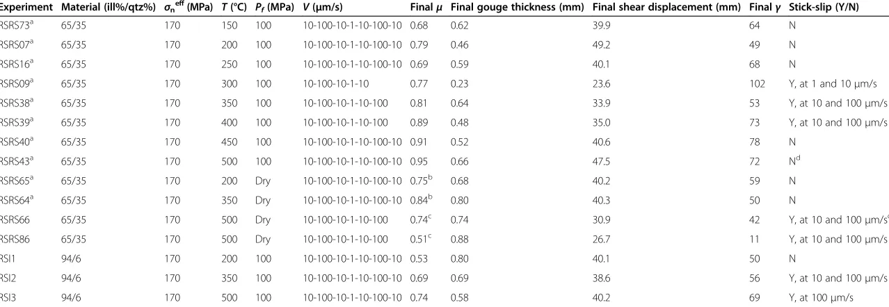 Table 1 List of experiments, conditions and key data (MPa)