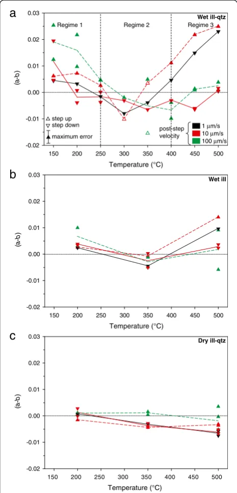 Figure 2 Values of the velocity dependence parameter (a-b) as afunction of temperature