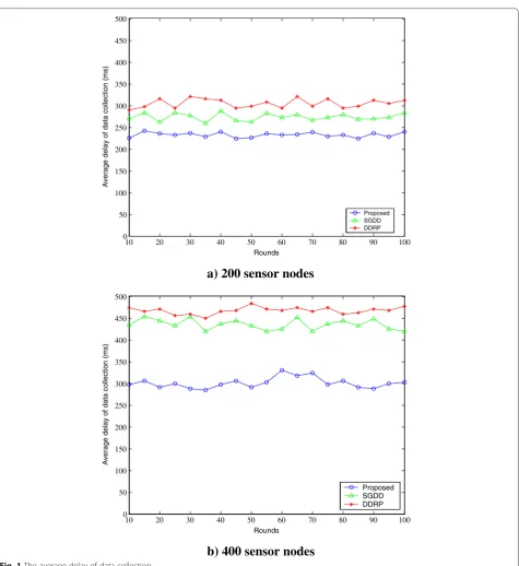 Fig. 1 The average delay of data collection