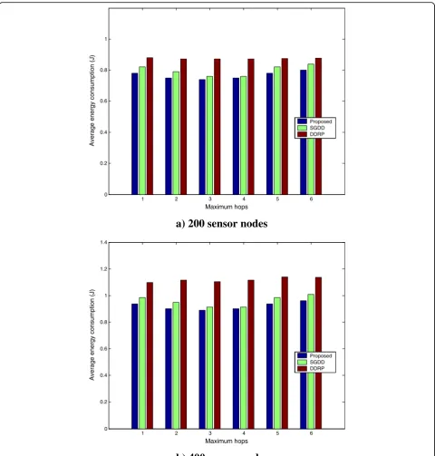 Fig. 2 The average energy consumption under different hop limits