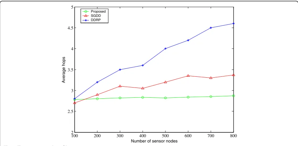 Fig. 3 The average number of hops