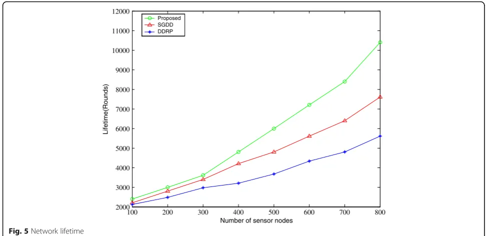 Fig. 5 Network lifetime