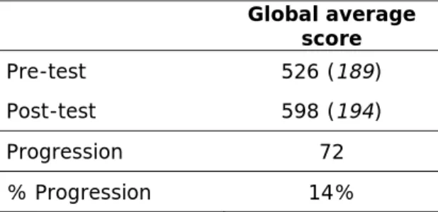 TABLE I: Global average score (out of 1000) and standard deviations for the pre-test  and post-test  Global average  score  Pre-test 526 (189)  Post-test 598 (194)  Progression 72  % Progression  14% 
