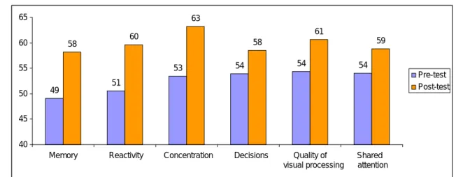 TABLE II: Average score (out of 100) and standard deviation for each function assessed  during the pre- and post-tests 