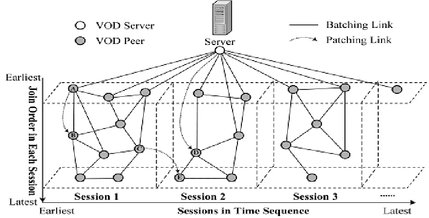 Fig 1:  Batching and Patching Technique 