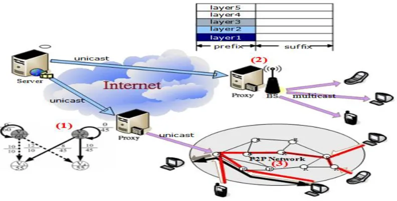 Fig 2: Caching and Relay Technique 