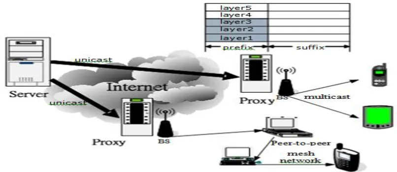 Fig 4:Streaming Layered Video on the Network 
