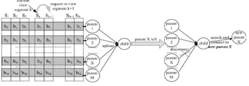 Fig 7:  Interleaving Distribution of Segments 