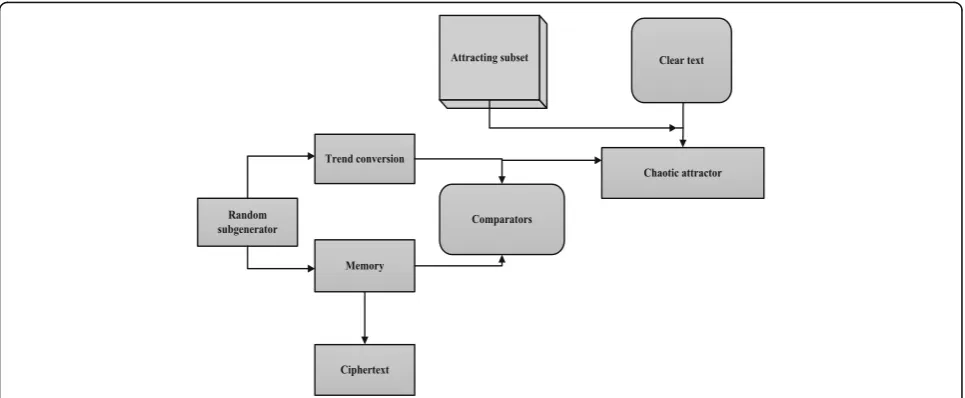 Fig. 1 The corresponding encryption flowchart. The figure shows the neural network encryption algorithm flowchart
