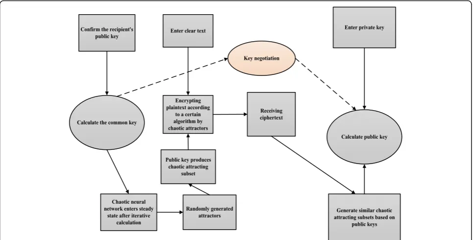 Fig. 3 Algorithm flowchart. The figure shows the traditional neural network chaotic encryption algorithm