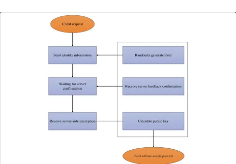 Fig. 5 Application flow chart on the wireless communication server side. The figure shows the application flow chart on the wirelesscommunication server side
