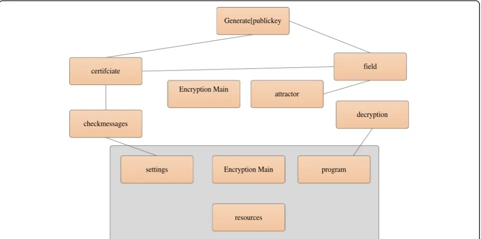 Table 1 The corresponding comparison table of encryptionefficiency in PDF file mode