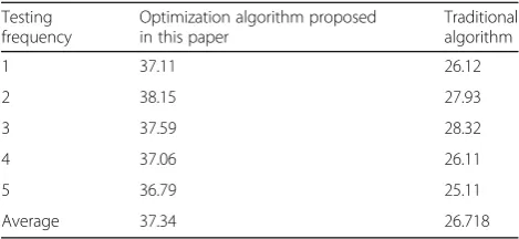 Table 3 The avalanche corresponding to the improvedalgorithm