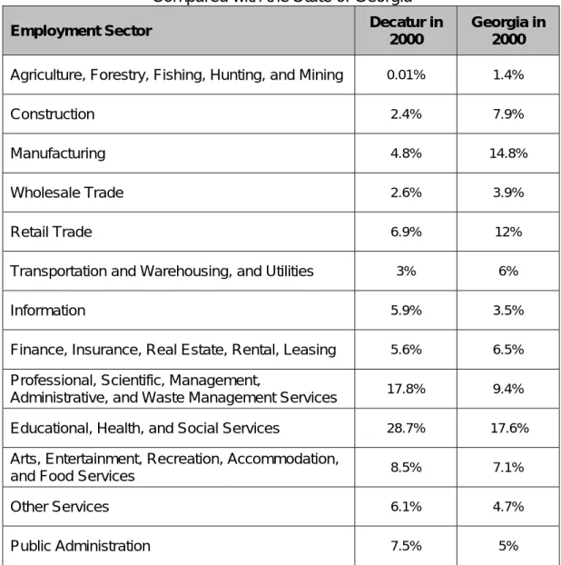 Table 3.2 –Decatur Employment by Sector as   Compared with the State of Georgia 