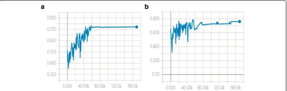 Fig. 4 VOC2007 test set compares the convergence speed and the stability of training convergence of SENET512 (4a) and SSD512 (4b) models