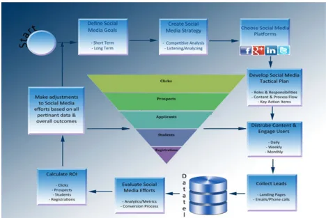 Figure 1.  DeSales MBA Social Media Framework  