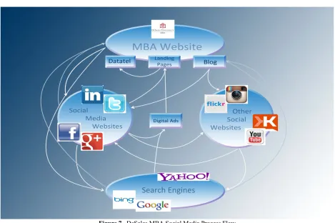 Figure 7.  DeSales MBA Social Media Process Flow 