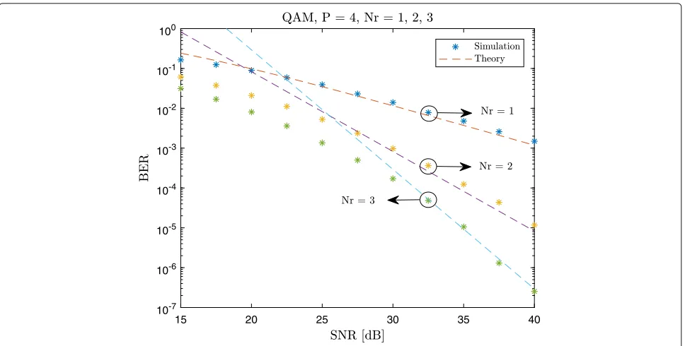 Fig. 12 ABEP of RecAnt-SSK (P = 4, Nr = 3). The different markers show the ABEP by choosing four RPs out of eight RPs in order to identify thosethat offer the best performance