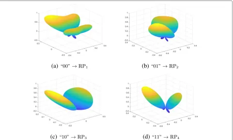 Fig. 1 a–d Illustration of RecAnt-SSK with P = 4. The RPs are obtained from a designed and manufactured antenna that is described in the sequel