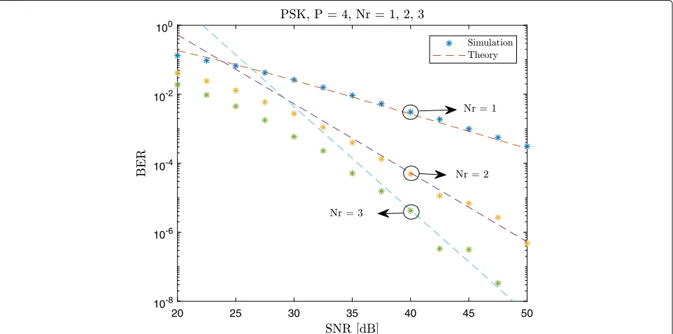 Fig. 9 ABEP of RecAnt-SM (P = 2, Nr = 1, 2, 3, M = 2 (BPSK)). The results are obtained by using RP1 and RP2