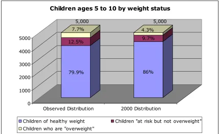Figure V-14 Simulation comparison- Children ages 5 to 10 w/ total cholesterol > 200 mg/dL 