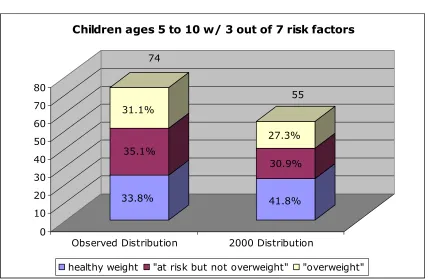 Figure V-15 Simulation comparison- Children ages 5 to 10 w/ 3 out of 7 risk factors 