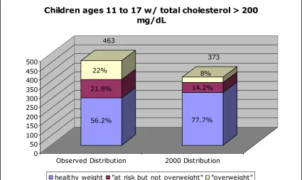 Figure V-16 Simulation comparison- Children ages 11 to 17 by weight status 