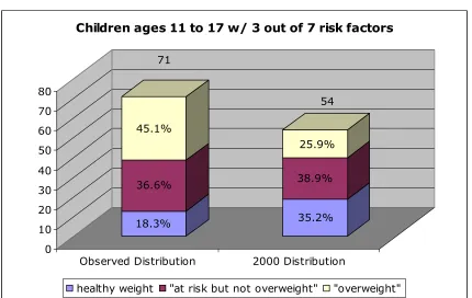 Figure V-18 Simulation comparison- Children ages 11 to 17 w/ 3 out of 7 risk factors 
