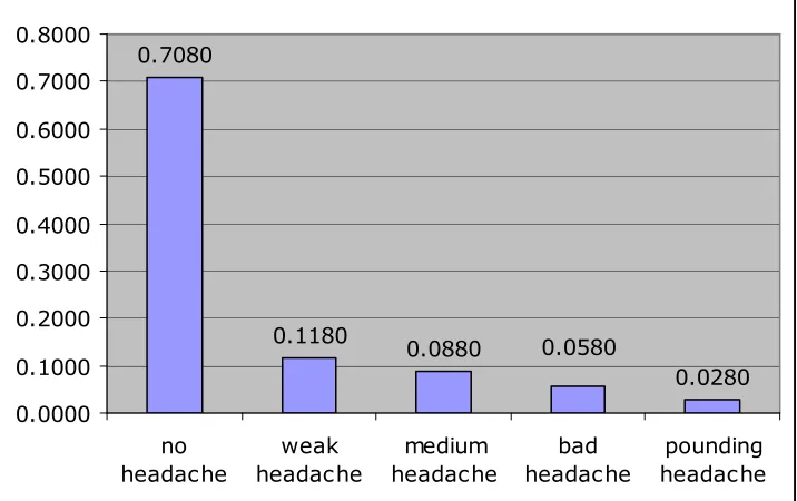 Figure D.1 Simulation model of headache severity 