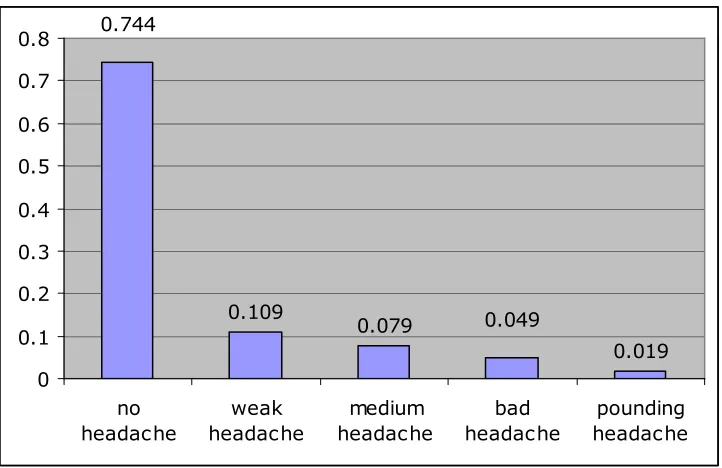 Figure D.3 Relative frequency diagram for headache severity after intervention 