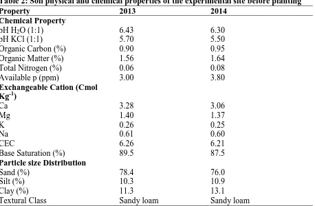 Table 2: Soil physical and chemical properties of the experimental site before planting Property Chemical Property 