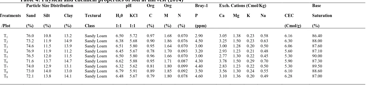Table 4: Physical and chemical properties of soil at harvest (2014) Particle Size Distribution 